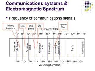 Communications systems &
Electromagnetic Spectrum
 Frequency of communications signals
Analog
telephone
DSL Cell
phone
WiFi
Optical
fiber
102
104 106
108
1010
1012
1014
1016
1018
1020
1022
1024
Frequency (Hz)
Wavelength (meters)
106
104 102
10 10-2
10-4
10-6
10-8 10-10
10-12
10-14
Power
and
telephone
Broadcast
radio
Microwave
radio
Infrared
light
Visible
light
Ultraviolet
light
X-rays
Gamma
rays
 