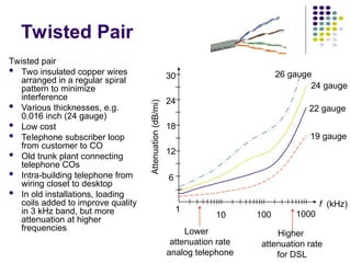 Twisted Pair
Twisted pair
 Two insulated copper wires
arranged in a regular spiral
pattern to minimize
interference
 Various thicknesses, e.g.
0.016 inch (24 gauge)
 Low cost
 Telephone subscriber loop
from customer to CO
 Old trunk plant connecting
telephone COs
 Intra-building telephone from
wiring closet to desktop
 In old installations, loading
coils added to improve quality
in 3 kHz band, but more
attenuation at higher
frequencies
Attenuation
(dB/mi)
f (kHz)
19 gauge
22 gauge
24 gauge
26 gauge
6
12
18
24
30
1
10 100 1000
Lower
attenuation rate
analog telephone
Higher
attenuation rate
for DSL
 