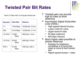 Twisted Pair Bit Rates
 Twisted pairs can provide
high bit rates at short
distances
 Asymmetric Digital Subscriber
Loop (ADSL)
 High-speed Internet Access
 Lower 3 kHz for voice
 Upper band for data
 64 kbps outbound
 640 kbps inbound
 Much higher rates possible at
shorter distances
 Strategy for telephone
companies is to bring fiber
close to home & then twisted
pair
 Higher-speed access + video
Table 3.5 Data rates of 24-gauge twisted pair
Standard Data Rate Distance
T-1 1.544 Mbps 18,000 feet, 5.5 km
DS2 6.312 Mbps 12,000 feet, 3.7 km
1/4 STS-1 12.960
Mbps
4500 feet, 1.4 km
1/2 STS-1 25.920
Mbps
3000 feet, 0.9 km
STS-1 51.840
Mbps
1000 feet, 300 m
 
