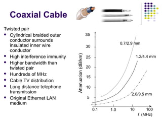Coaxial Cable
Twisted pair
 Cylindrical braided outer
conductor surrounds
insulated inner wire
conductor
 High interference immunity
 Higher bandwidth than
twisted pair
 Hundreds of MHz
 Cable TV distribution
 Long distance telephone
transmission
 Original Ethernet LAN
medium
35
30
10
25
20
5
15
Attenuation
(dB/km)
0.1 1.0 10 100
f (MHz)
2.6/9.5 mm
1.2/4.4 mm
0.7/2.9 mm
 