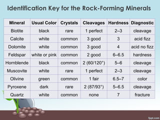 Mineral Usual Color Crystals Cleavages Hardness Diagnostic
Biotite black rare 1 perfect 2–3 cleavage
Calcite white common 3 good 3 acid fizz
Dolomite white common 3 good 4 acid no fizz
Feldspar white or pink common 2 good 6–6.5 hardness
Hornblende black common 2 (60/120°) 5–6 cleavage
Muscovite white rare 1 perfect 2–3 cleavage
Olivine green common 1 fair 6.5–7 color
Pyroxene dark rare 2 (87/93°) 5–6.5 cleavage
Quartz white common none 7 fracture
Identification Key for the Rock-Forming Minerals
 