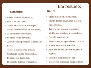 Em resumo:
Românico
• Predominantemente rural,
• Planta de três naves,
• Trifório nas laterais, transepto,
abside, deambulatório e absidíolos,
• Aspeto forte e atarracado,
• Uso moderado de vitrais,
• Arcos de volta perfeita e abóbada de
berço,
• Torres e contrafortes grossos,
• Estatuária pesada e monolítica,
• Poucas entradas de luz,
• Decoração didática e simbólica.
Gótico
• Predominantemente urbano,
• Planta de três naves, com a central
mais elevada,
• Trifório nas laterais, transepto,
abside, deambulatório e absidíolos,
• Grande uso de vitrais,
• Arcos em ogiva apoiados em colunas,
• Torres altas (verticalidade),
• Estatuária liberta de simbolismo e
rigidez,
• Grandiosas entradas de luz,
• Decoração simbólica e que reflete o
quotidiano.
 