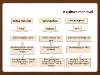 A cultura medieval
 