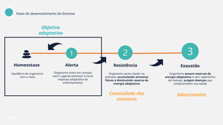 Alerta Resistência Exaustão
Organismo entra em contato
com o agente estressor e inicia
resposta adaptativa de
enfrentamento
Organismo tenta resistir ao
estresse, acumulando sintomas
físicos e diminuindo reserva de
energia adaptativa
Organismo exaure reservas de
energia adaptativa e sem repertórios
de manejo, surgem doenças que
comprometem sua saúde
Homeostase
Equilíbrio do organismo
com o meio
Objetivo
adaptativo
Cronicidade dos
sintomas
Adoecimento
Fases do desenvolvimento do Estresse
 