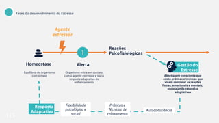 Alerta
Organismo entra em contato
com o agente estressor e inicia
resposta adaptativa de
enfrentamento
Homeostase
Equilíbrio do organismo
com o meio
Agente
estressor
Fases do desenvolvimento do Estresse
Reações
Psicofisiológicas
Resposta
Adaptativa Autoconsciência
Flexibilidade
psicológica e
social
Gestão do
Estresse
Abordagem consciente que
adota práticas e técnicas que
visam controlar as reações
físicas, emocionais e mentais,
encorajando respostas
adaptativas
Práticas e
Técnicas de
relaxamento
 
