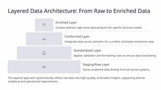 Layered Data Architecture: From Raw to Enriched Data
Enriched Layer
Creates tailored, high-value data products for specific business needs.
Conformed Layer
Integrates data across domains for a unified, consistent enterprise view.
Standardized Layer
Applies validation and formatting rules to ensure data consistency.
Staging/Raw Layer
Stores unaltered data directly from all source systems.
This layered approach systematically refines raw data into high-quality, actionable insights, supporting diverse
analytical and operational requirements.
 