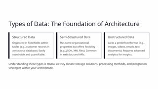 Types of Data: The Foundation of Architecture
Structured Data
Organized in fixed fields within
tables (e.g., customer records in
a relational database). Easily
searchable and quantifiable.
Semi-Structured Data
Has some organizational
properties but offers flexibility
(e.g., JSON, XML files). Common
in web data and APIs.
Unstructured Data
Lacks a predefined format (e.g.,
images, videos, emails, text
documents). Requires advanced
analytics for insights.
Understanding these types is crucial as they dictate storage solutions, processing methods, and integration
strategies within your architecture.
 
