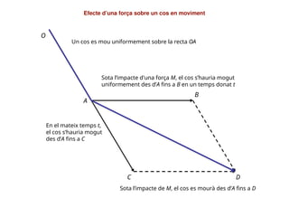 Sota l’impacte de M, el cos es mourà des d’A fins a D
A
B
C D
Efecte d’una força sobre un cos en moviment
Sota l’impacte d'una força M, el cos s’hauria mogut
uniformement des d’A fins a B en un temps donat t
En el mateix temps t,
el cos s’hauria mogut
des d’A fins a C
Un cos es mou uniformement sobre la recta OA
O
 
