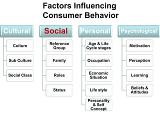 Factors Influencing
Consumer Behavior
 