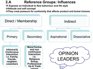 2.A Reference Groups: Influences
 Exposes an Individual to New behaviour and life style
Attitude and self concept
They creat pressure for conformity that affects product and brand choices
OPINION
LEADERS
 