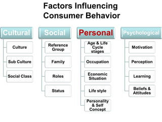 Factors Influencing
Consumer Behavior
 