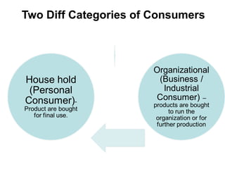 Two Diff Categories of Consumers
 