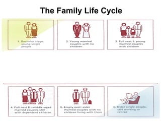 The Family Life Cycle
 