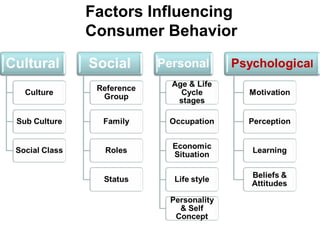 Factors Influencing
Consumer Behavior
 