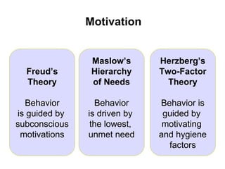 Motivation
Freud’s
Theory
Behavior
is guided by
subconscious
motivations
Maslow’s
Hierarchy
of Needs
Behavior
is driven by
the lowest,
unmet need
Herzberg’s
Two-Factor
Theory
Behavior is
guided by
motivating
and hygiene
factors
 