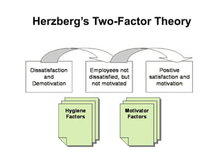 Herzberg’s Two-Factor Theory
 