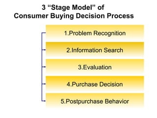 3 “Stage Model” of
Consumer Buying Decision Process
1.Problem Recognition
2.Information Search
3.Evaluation
4.Purchase Decision
5.Postpurchase Behavior
 