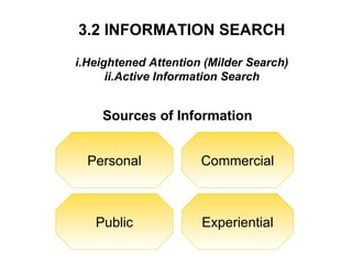 Sources of Information
Personal
Experiential
Public
Commercial
3.2 INFORMATION SEARCH
i.Heightened Attention (Milder Search)
ii.Active Information Search
 