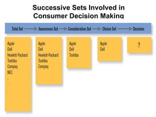 Successive Sets Involved in
Consumer Decision Making
 