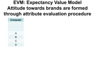EVM: Expectancy Value Model
Attitude towards brands are formed
through attribute evaluation procedure
Computer ATTRIBUTES
Memory
(40%)
Graphics
(30%)
Size &
Weight
(20%)
Price (10%)
A 8 9 6 9
B 7 7 7 7
C 10 4 3 2
D 5 3 8 5
Computer A : 0.4x8 + 0.3x9 + 0.2x6 + 0.1x9 = 8
Computer B :------------------------------------------ =7
Computer C :------------------------------------------ =6
Computer D :------------------------------------------ =5
 