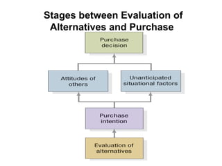 Stages between Evaluation of
Alternatives and Purchase
 