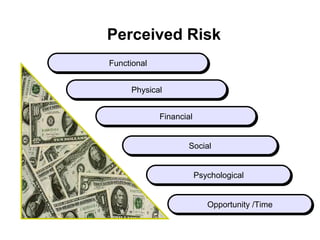 Perceived Risk
Functional
Physical
Financial
Social
Psychological
Opportunity /Time
 