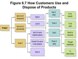Figure 6.7 How Customers Use and
Dispose of Products
 