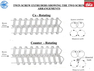 Extrusion technique of polymers and plas | PPT