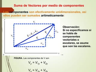 Las componentes son efectivamente unidimensionales, así
ellos pueden ser sumados aritmeticamente:
Suma de Vectores por medio de componentes
FIGURA. Las componentes de V son
Vy = V1y + V2y
V = V + V
→
Observación:
Si no especificamos si
se habla de
componentes
vectoriales o
escalares, se asume
que son las escalares.
 