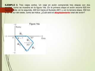 EJEMPLO 3. Tres viajes cortos. Un viaje en avión comprende tres etapas con dos
escalas, como se muestra en la figura 14a. En la primera etapa el avión recorre 620 km
hacia el Este; en la segunda, 440 km hacia el Sureste (45°); y en la tercera etapa, 550 km
a 53° al sur del oeste, como se indica. ¿Cuál será el desplazamiento total del avión?
Figura 14a
 