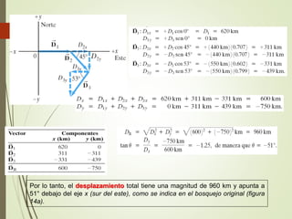 Por lo tanto, el desplazamiento total tiene una magnitud de 960 km y apunta a
51° debajo del eje x (sur del este), como se indica en el bosquejo original (figura
14a).
 