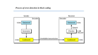Error Detection and Correction using checksum | PPT