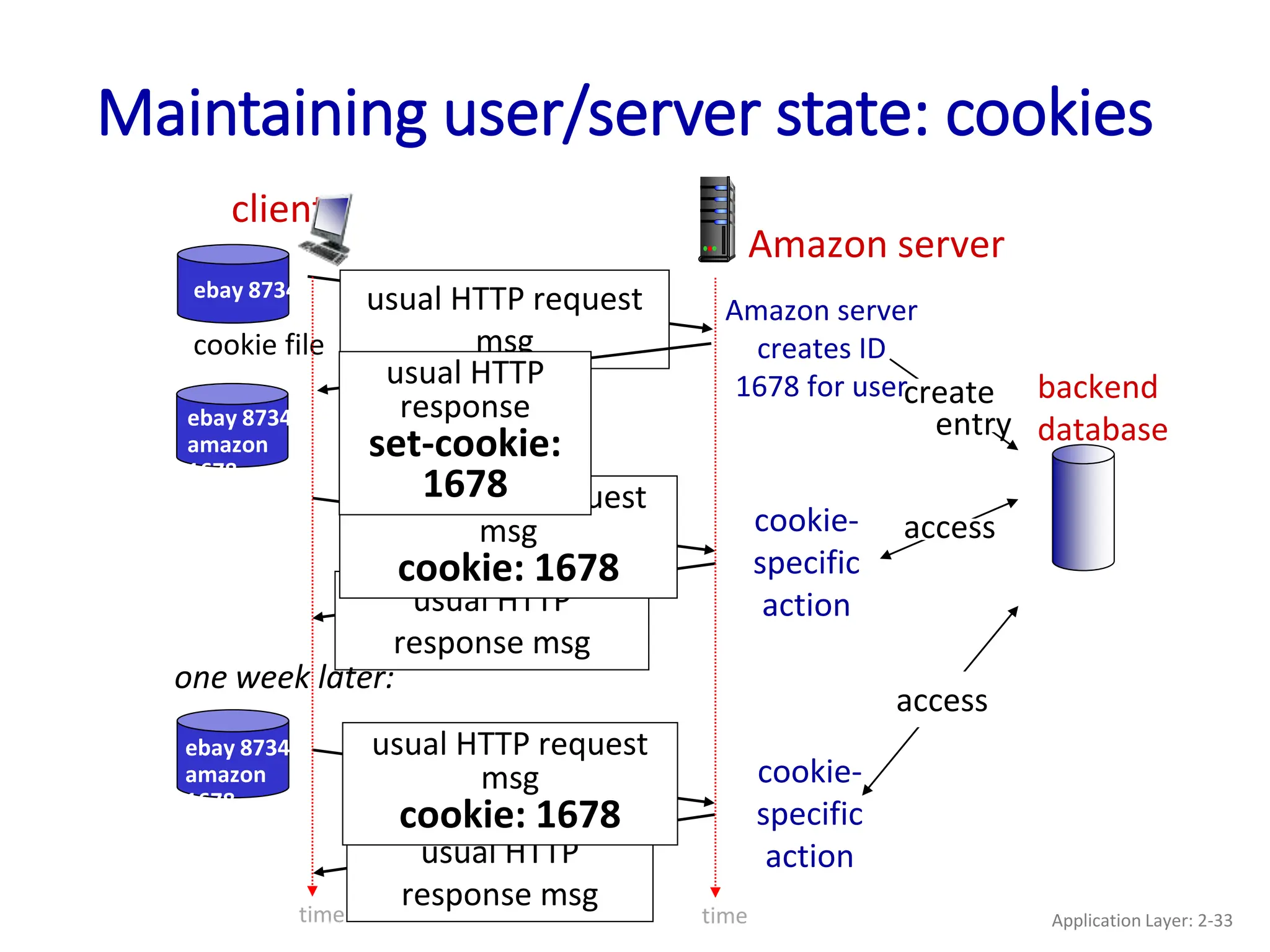 Maintaining user/server state: cookies
client
Amazon server
usual HTTP
response msg
usual HTTP
response msg
cookie file
one week later:
usual HTTP request
msg
cookie: 1678
cookie-
specific
action
access
ebay 8734 usual HTTP request
msg
Amazon server
creates ID
1678 for usercreate
entry
usual HTTP
response
set-cookie:
1678
ebay 8734
amazon
1678
usual HTTP request
msg
cookie: 1678
cookie-
specific
action
access
ebay 8734
amazon
1678
backend
database
time time Application Layer: 2-33
 