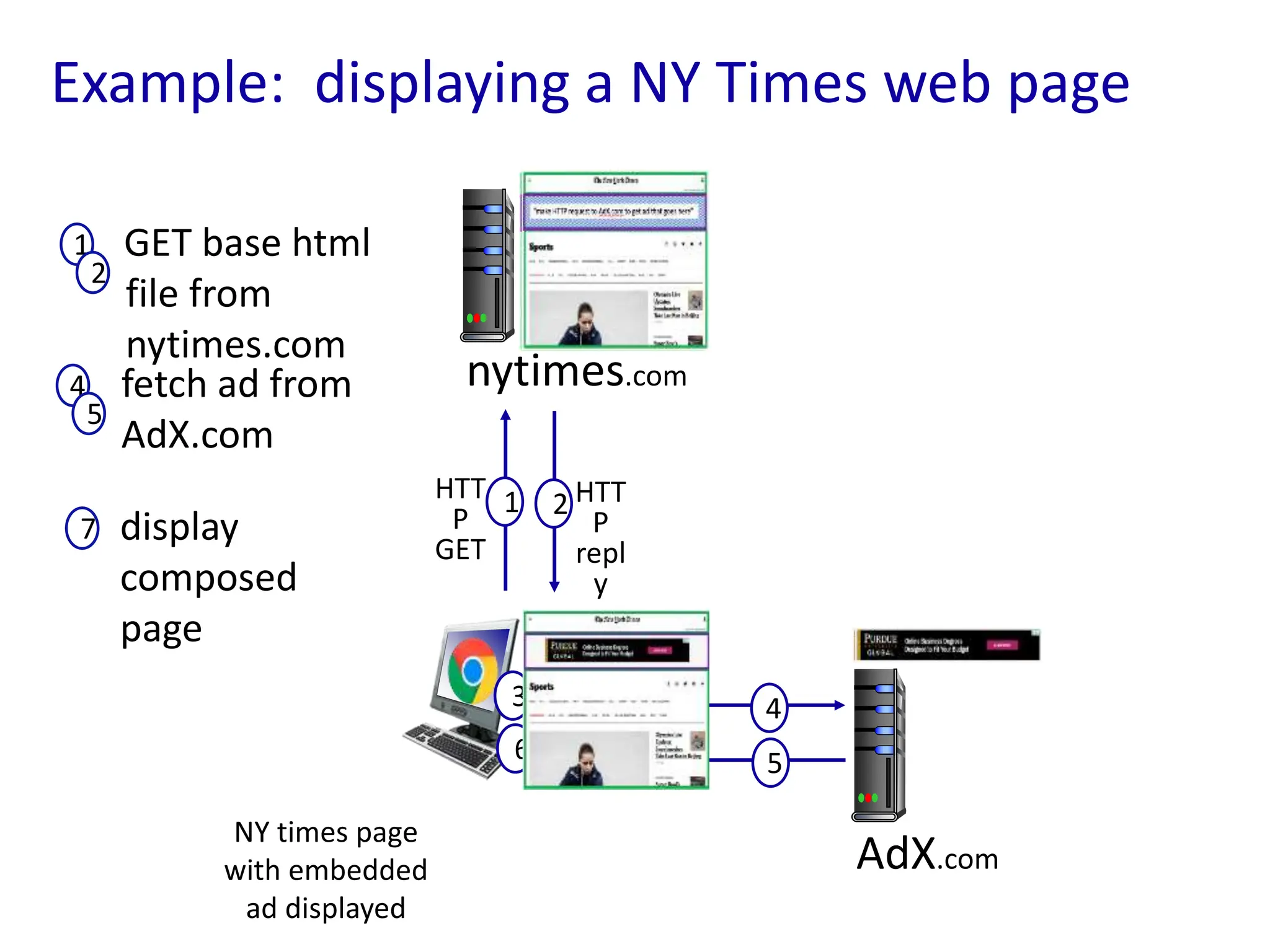 Example: displaying a NY Times web page
nytimes.com
AdX.com
1
HTT
P
GET
2 HTT
P
repl
y
4
3
5
6
NY times page
with embedded
ad displayed
GET base html
file from
nytimes.com
1
2
fetch ad from
AdX.com
4
5
display
composed
page
7
 