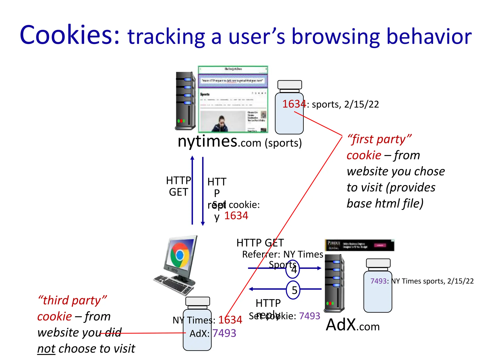 nytimes.com (sports)
AdX.com
1634: sports, 2/15/22
NY Times: 1634
7493: NY Times sports, 2/15/22
HTT
P
repl
y
Set cookie:
1634
4
HTTP GET
Referrer: NY Times
Sports
5
HTTP
reply
Set cookie: 7493
HTTP
GET
AdX: 7493
Cookies: tracking a user’s browsing behavior
“first party”
cookie – from
website you chose
to visit (provides
base html file)
“third party”
cookie – from
website you did
not choose to visit
 