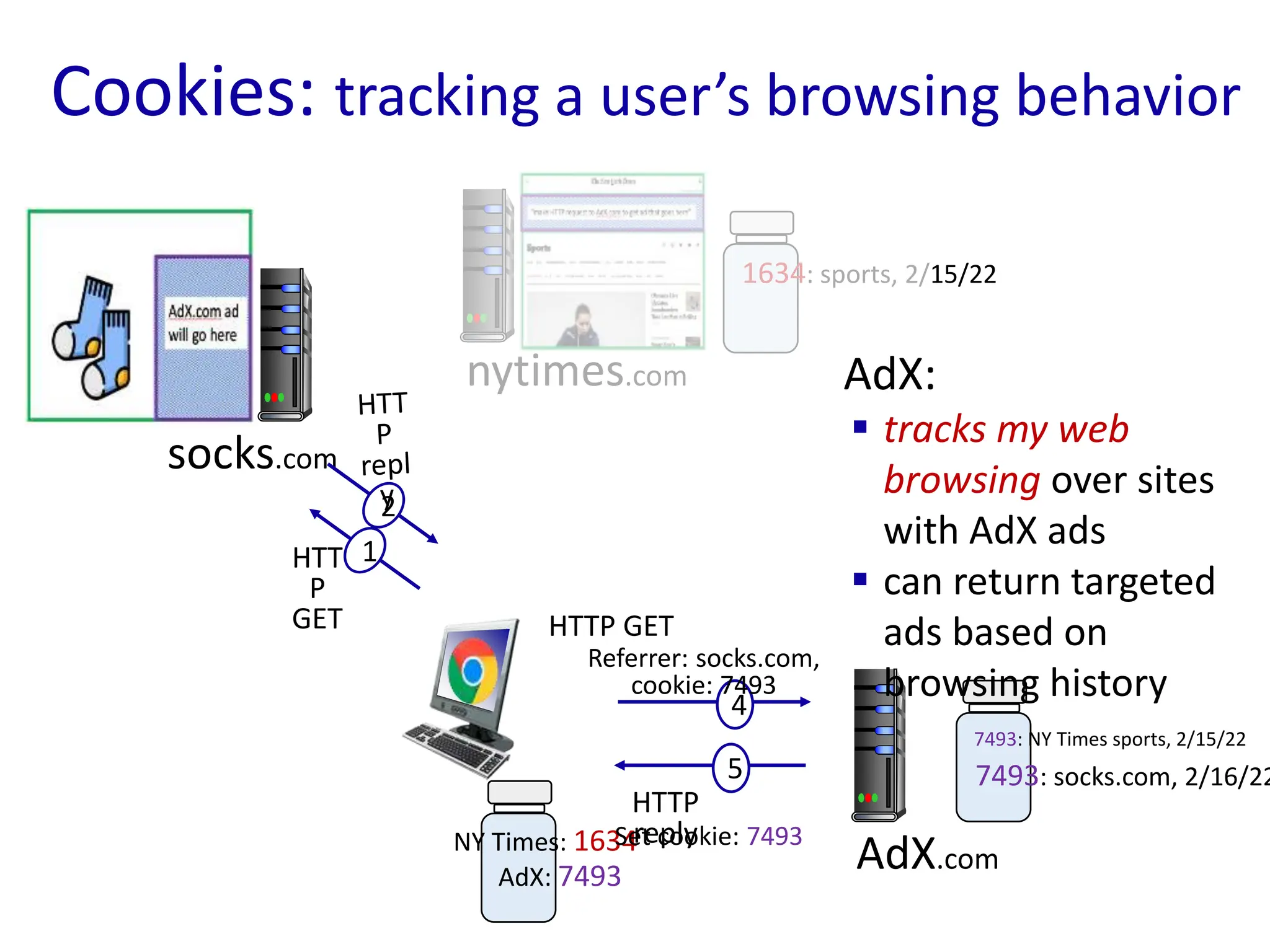 Cookies: tracking a user’s browsing behavior
nytimes.com
AdX.com
1634: sports, 2/15/22
NY Times: 1634
7493: NY Times sports, 2/15/22
AdX: 7493
socks.com
1
HTT
P
GET
2
4
HTTP GET
Referrer: socks.com,
cookie: 7493
5
HTTP
reply
Set cookie: 7493
7493: socks.com, 2/16/22
AdX:
 tracks my web
browsing over sites
with AdX ads
 can return targeted
ads based on
browsing history
 