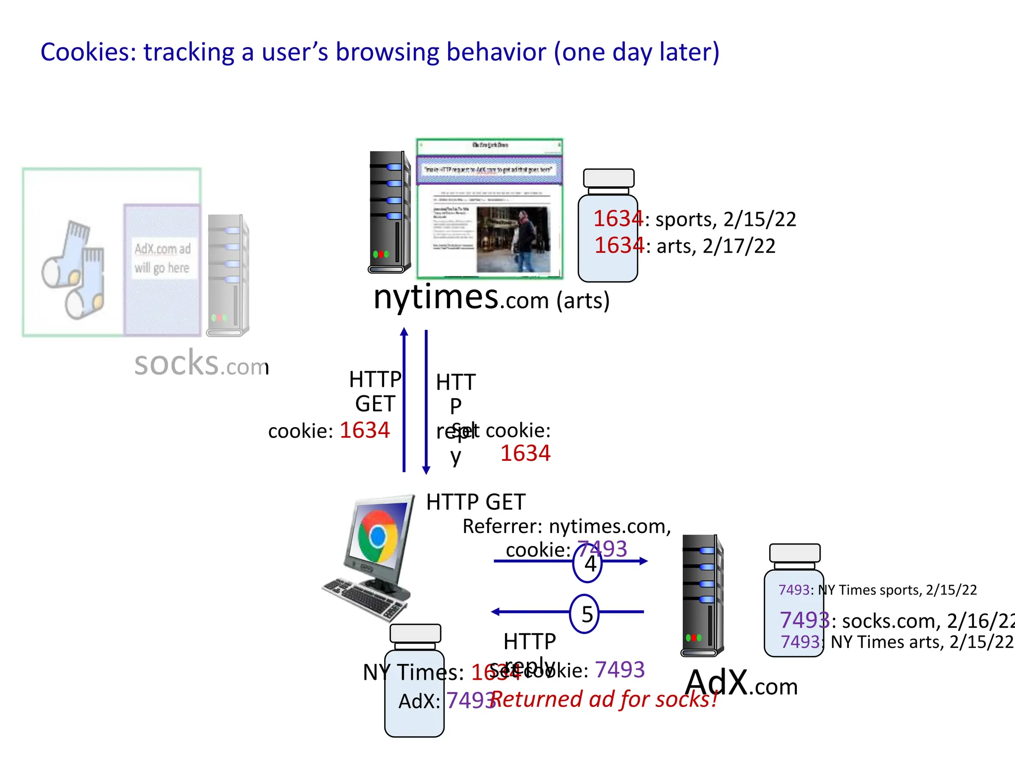 Cookies: tracking a user’s browsing behavior (one day later)
nytimes.com (arts)
AdX.com
1634: sports, 2/15/22
NY Times: 1634
7493: NY Times sports, 2/15/22
AdX: 7493
socks.com
4
HTTP GET
Referrer: nytimes.com,
cookie: 7493
5
HTTP
reply
Set cookie: 7493
7493: socks.com, 2/16/22
cookie: 1634
HTT
P
repl
y
HTTP
GET
Set cookie:
1634
1634: arts, 2/17/22
7493: NY Times arts, 2/15/22
Returned ad for socks!
 
