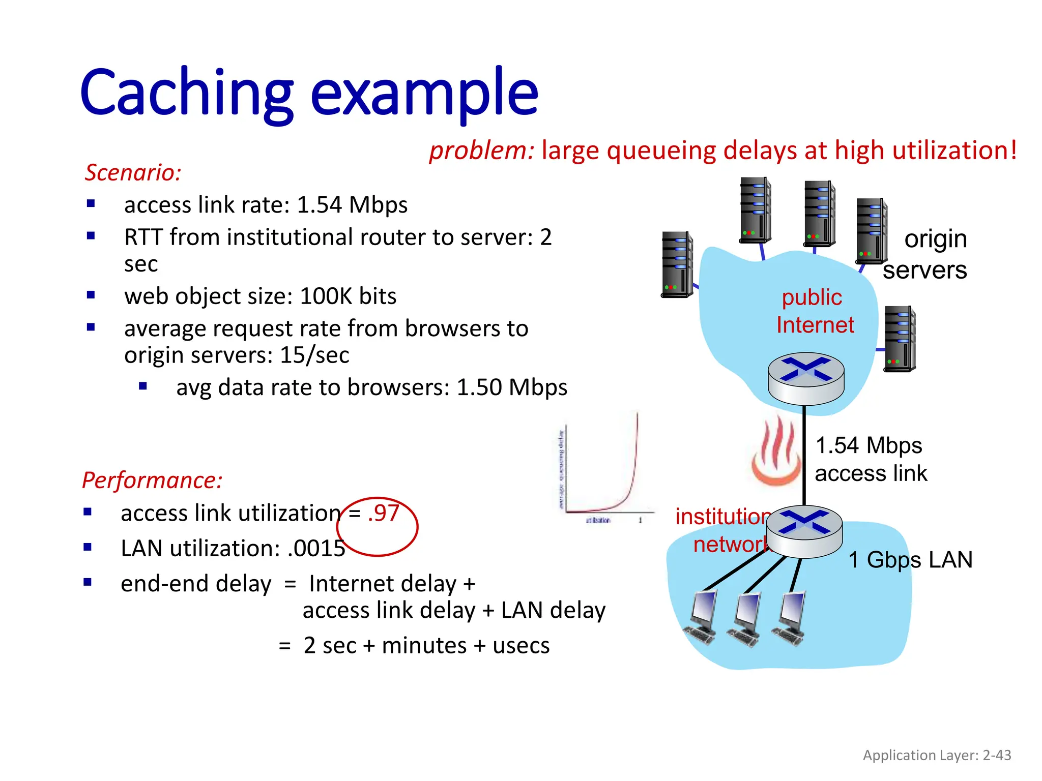 Caching example
origin
servers
public
Internet
institutional
network
1 Gbps LAN
1.54 Mbps
access link
Performance:
 access link utilization = .97
 LAN utilization: .0015
 end-end delay = Internet delay +
access link delay + LAN delay
= 2 sec + minutes + usecs
Scenario:
 access link rate: 1.54 Mbps
 RTT from institutional router to server: 2
sec
 web object size: 100K bits
 average request rate from browsers to
origin servers: 15/sec
 avg data rate to browsers: 1.50 Mbps
problem: large queueing delays at high utilization!
Application Layer: 2-43
 