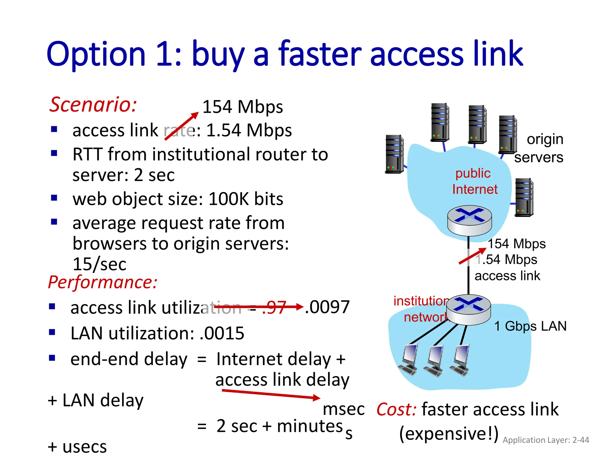 Performance:
 access link utilization = .97
 LAN utilization: .0015
 end-end delay = Internet delay +
access link delay
+ LAN delay
= 2 sec + minutes
+ usecs
Option 1: buy a faster access link
origin
servers
public
Internet
institutional
network
1 Gbps LAN
1.54 Mbps
access link
Scenario:
 access link rate: 1.54 Mbps
 RTT from institutional router to
server: 2 sec
 web object size: 100K bits
 average request rate from
browsers to origin servers:
15/sec
154 Mbps
154 Mbps
.0097
msec
s
Cost: faster access link
(expensive!) Application Layer: 2-44
 