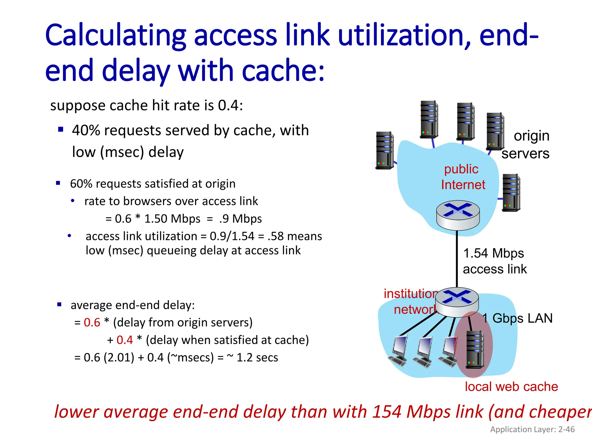 Calculating access link utilization, end-
end delay with cache:
origin
servers
public
Internet
institutional
network
1 Gbps LAN
1.54 Mbps
access link
local web cache
suppose cache hit rate is 0.4:
 40% requests served by cache, with
low (msec) delay
 60% requests satisfied at origin
• rate to browsers over access link
= 0.6 * 1.50 Mbps = .9 Mbps
• access link utilization = 0.9/1.54 = .58 means
low (msec) queueing delay at access link
 average end-end delay:
= 0.6 * (delay from origin servers)
+ 0.4 * (delay when satisfied at cache)
= 0.6 (2.01) + 0.4 (~msecs) = ~ 1.2 secs
lower average end-end delay than with 154 Mbps link (and cheaper
Application Layer: 2-46
 