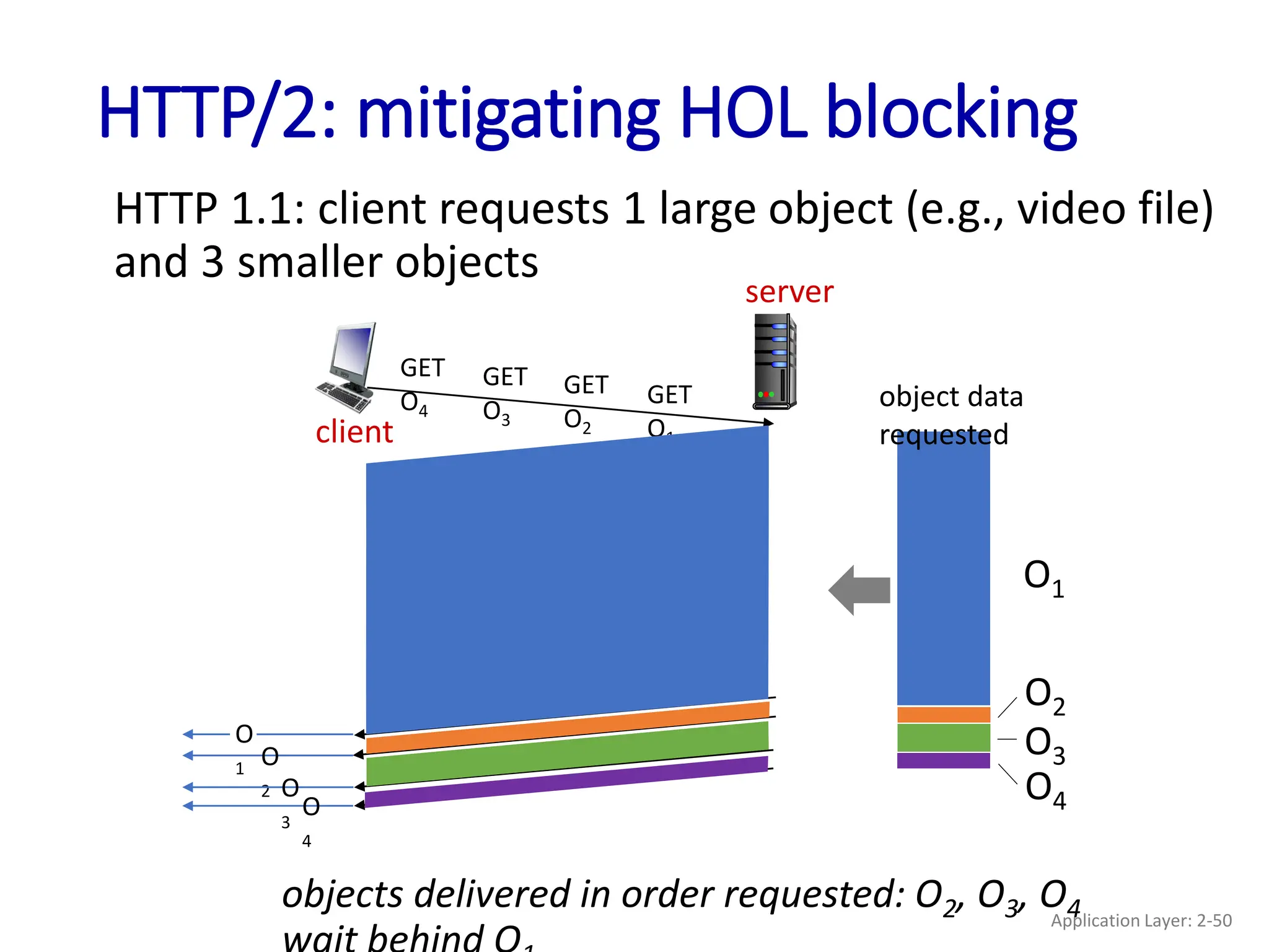 HTTP/2: mitigating HOL blocking
HTTP 1.1: client requests 1 large object (e.g., video file)
and 3 smaller objects
client
server
GET
O1
GET
O2
GET
O3
GET
O4
O
1 O
2 O
3
O
4
object data
requested
O1
O2
O3
O4
objects delivered in order requested: O2, O3, O4
Application Layer: 2-50
 