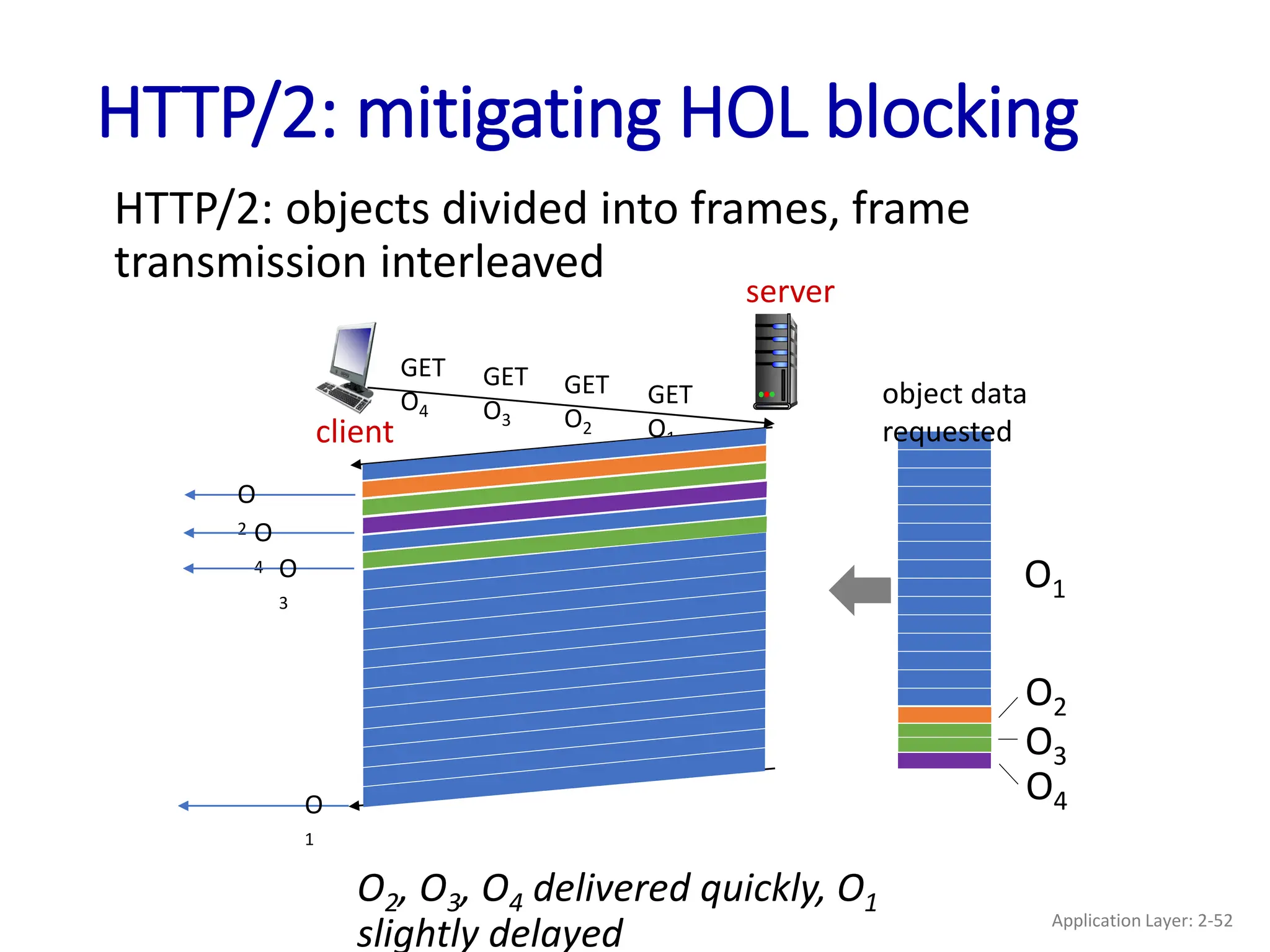 HTTP/2: mitigating HOL blocking
HTTP/2: objects divided into frames, frame
transmission interleaved
client
server
GET
O1
GET
O2
GET
O3
GET
O4
O
2 O
4
object data
requested
O1
O2
O3
O4
O2, O3, O4 delivered quickly, O1
slightly delayed
O
3
O
1
Application Layer: 2-52
 