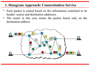 1. Datagram Approach: Connectionless Service
• Each packet is routed based on the information contained in its
header: source and destination addresses.
• The router in this case routes the packet based only on the
destination address.
 