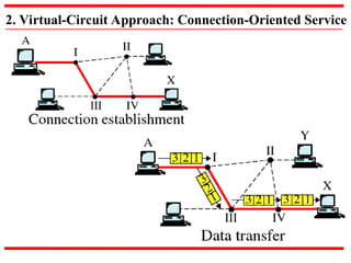 2. Virtual-Circuit Approach: Connection-Oriented Service
 