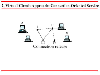 2. Virtual-Circuit Approach: Connection-Oriented Service
 