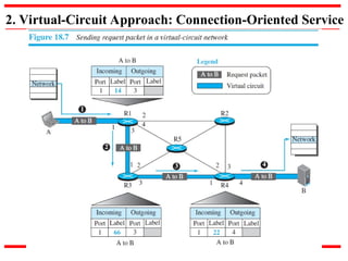 2. Virtual-Circuit Approach: Connection-Oriented Service
 