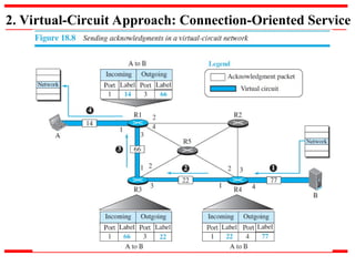 2. Virtual-Circuit Approach: Connection-Oriented Service
 