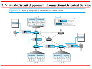 2. Virtual-Circuit Approach: Connection-Oriented Service
 