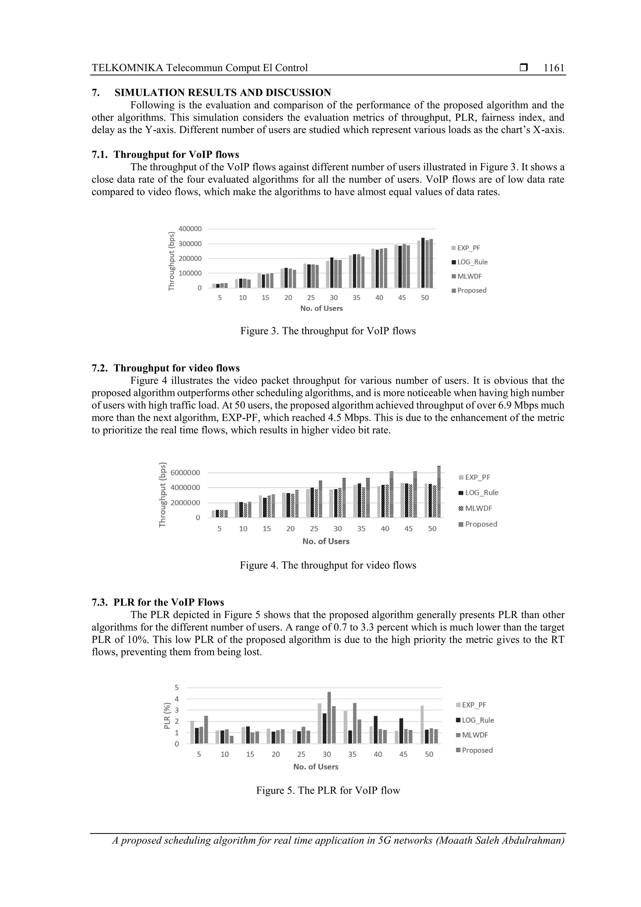 TELKOMNIKA Telecommun Comput El Control  A proposed scheduling algorithm for real time application in 5G networks (Moaath Saleh Abdulrahman) 1161 7. SIMULATION RESULTS AND DISCUSSION Following is the evaluation and comparison of the performance of the proposed algorithm and the other algorithms. This simulation considers the evaluation metrics of throughput, PLR, fairness index, and delay as the Y-axis. Different number of users are studied which represent various loads as the chart’s X-axis. 7.1. Throughput for VoIP flows The throughput of the VoIP flows against different number of users illustrated in Figure 3. It shows a close data rate of the four evaluated algorithms for all the number of users. VoIP flows are of low data rate compared to video flows, which make the algorithms to have almost equal values of data rates. Figure 3. The throughput for VoIP flows 7.2. Throughput for video flows Figure 4 illustrates the video packet throughput for various number of users. It is obvious that the proposed algorithm outperforms other scheduling algorithms, and is more noticeable when having high number of users with high traffic load. At 50 users, the proposed algorithm achieved throughput of over 6.9 Mbps much more than the next algorithm, EXP-PF, which reached 4.5 Mbps. This is due to the enhancement of the metric to prioritize the real time flows, which results in higher video bit rate. Figure 4. The throughput for video flows 7.3. PLR for the VoIP Flows The PLR depicted in Figure 5 shows that the proposed algorithm generally presents PLR than other algorithms for the different number of users. A range of 0.7 to 3.3 percent which is much lower than the target PLR of 10%. This low PLR of the proposed algorithm is due to the high priority the metric gives to the RT flows, preventing them from being lost. Figure 5. The PLR for VoIP flow 