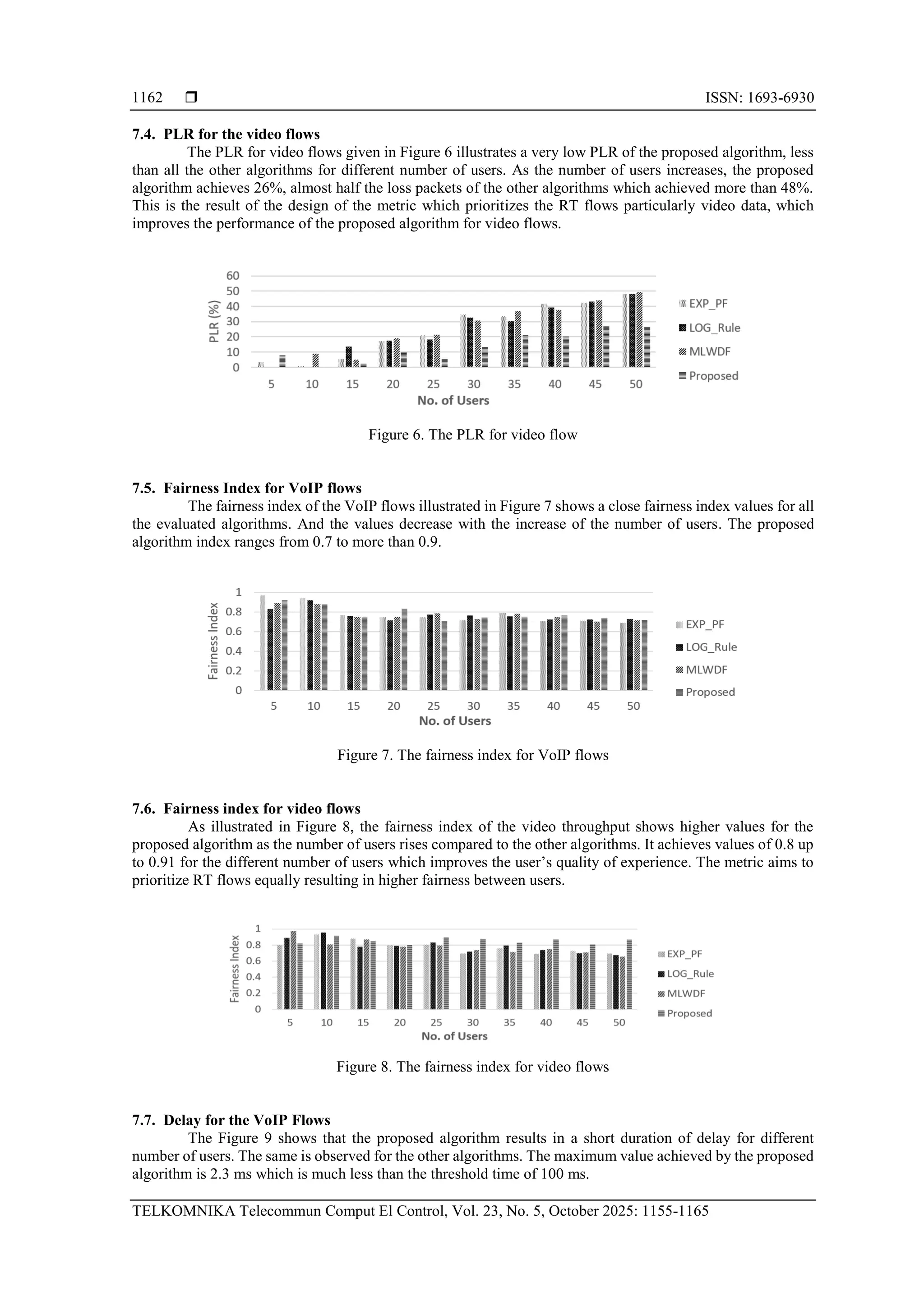  ISSN: 1693-6930 TELKOMNIKA Telecommun Comput El Control, Vol. 23, No. 5, October 2025: 1155-1165 1162 7.4. PLR for the video flows The PLR for video flows given in Figure 6 illustrates a very low PLR of the proposed algorithm, less than all the other algorithms for different number of users. As the number of users increases, the proposed algorithm achieves 26%, almost half the loss packets of the other algorithms which achieved more than 48%. This is the result of the design of the metric which prioritizes the RT flows particularly video data, which improves the performance of the proposed algorithm for video flows. Figure 6. The PLR for video flow 7.5. Fairness Index for VoIP flows The fairness index of the VoIP flows illustrated in Figure 7 shows a close fairness index values for all the evaluated algorithms. And the values decrease with the increase of the number of users. The proposed algorithm index ranges from 0.7 to more than 0.9. Figure 7. The fairness index for VoIP flows 7.6. Fairness index for video flows As illustrated in Figure 8, the fairness index of the video throughput shows higher values for the proposed algorithm as the number of users rises compared to the other algorithms. It achieves values of 0.8 up to 0.91 for the different number of users which improves the user’s quality of experience. The metric aims to prioritize RT flows equally resulting in higher fairness between users. Figure 8. The fairness index for video flows 7.7. Delay for the VoIP Flows The Figure 9 shows that the proposed algorithm results in a short duration of delay for different number of users. The same is observed for the other algorithms. The maximum value achieved by the proposed algorithm is 2.3 ms which is much less than the threshold time of 100 ms. 